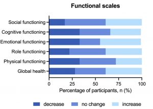 Graph showing the percentage of participants reporting decrease, increase or no change in functional scales from pre- to post-program.
