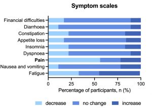 Graph showing the percentage of participants reporting decrease, increase or no change in symptom scales from pre- to post-program.