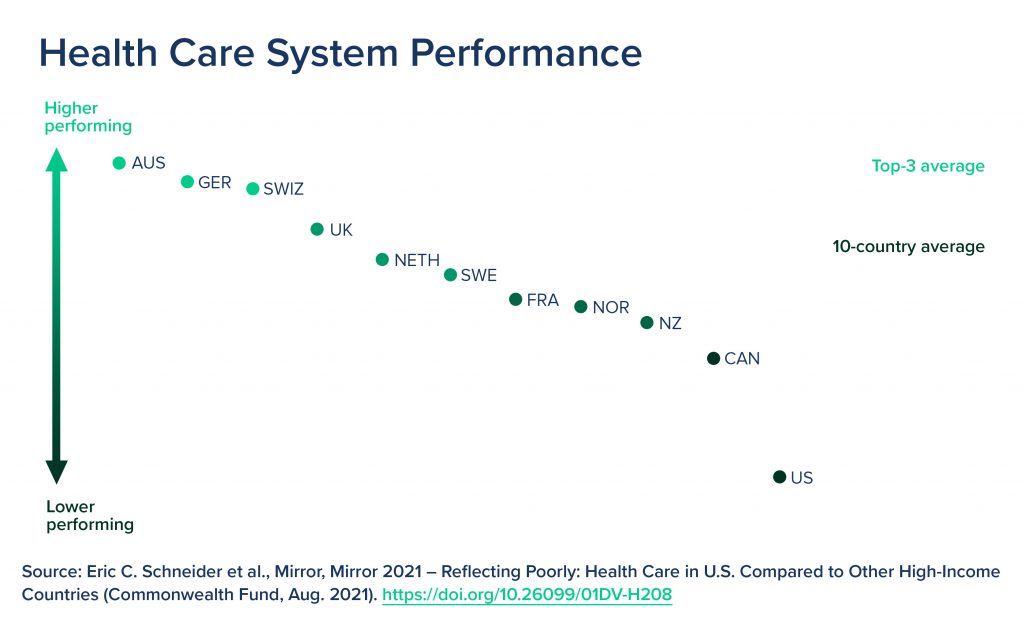 Graph Showing Health Care in the U.S. Compared to Other High-Income Countries (Commonwealth Fund, Aug. 2021)