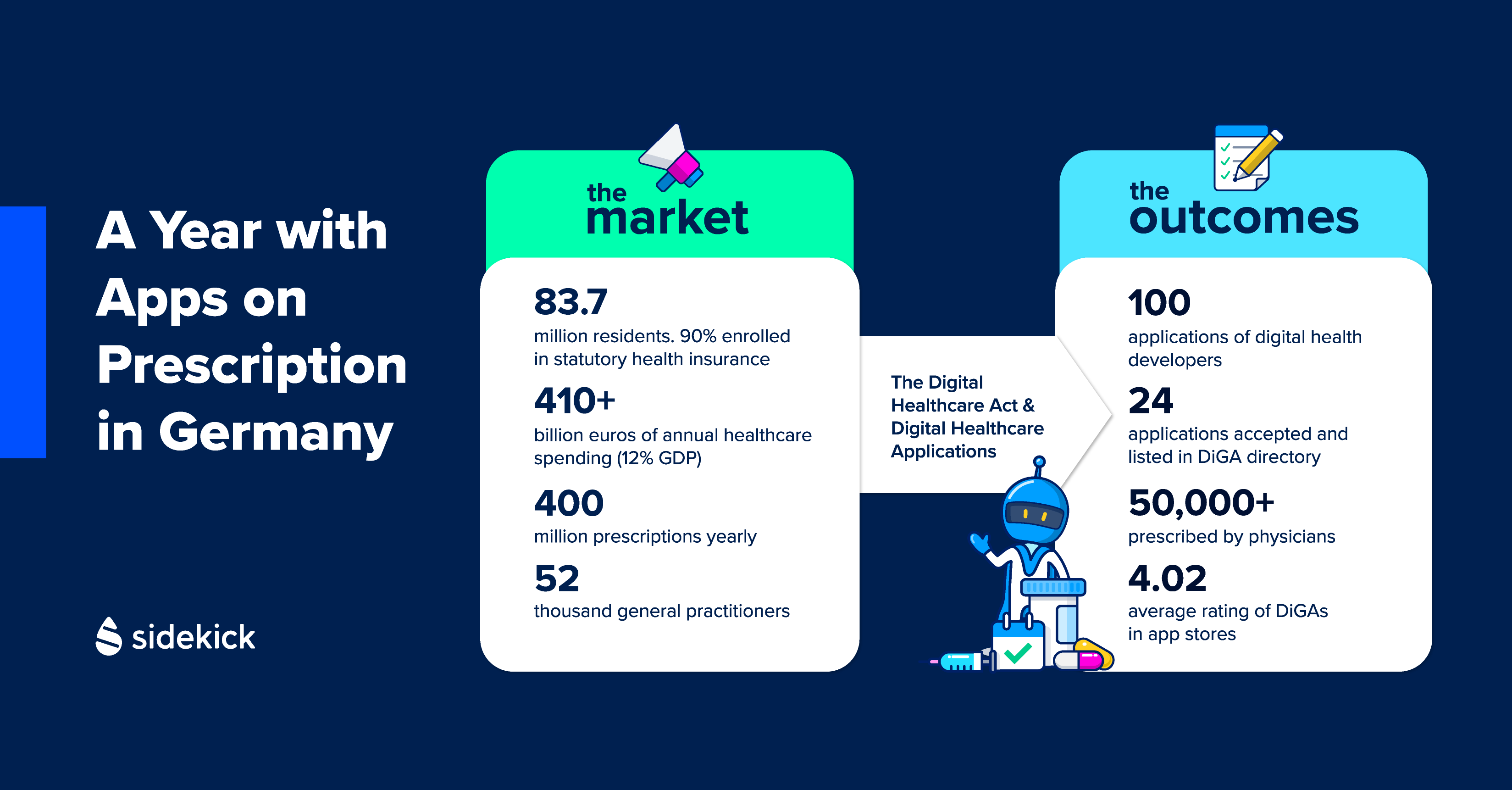 An infographic showing the size of the German healthcare market in relation to the number of DiGAs available and prescribed. 