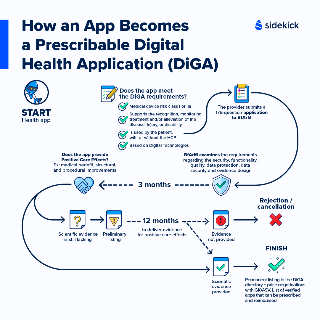 Infographic showing the path for an app to eventually become a DiGA in Germany. 